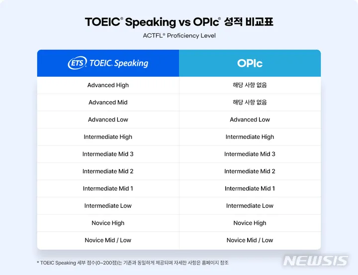 토익스피킹 레벨 시험일정 점수 등급표_7