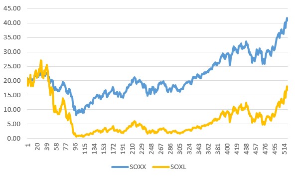 SOXX SOXL 수익률 비교 (2007~2016)