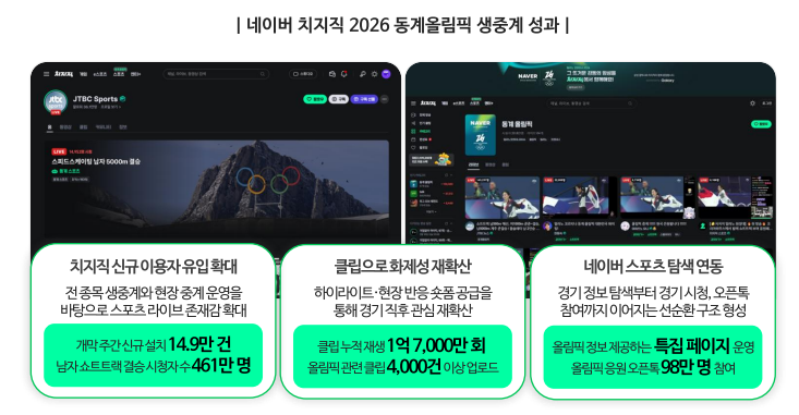 치지직 동계 올림픽 성과