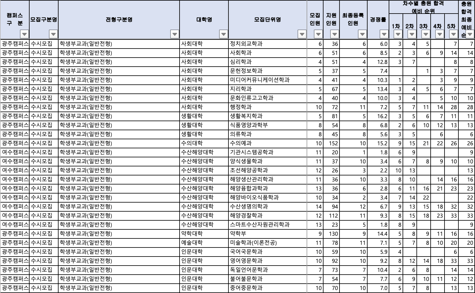 2024 전남대 수시 충원결과