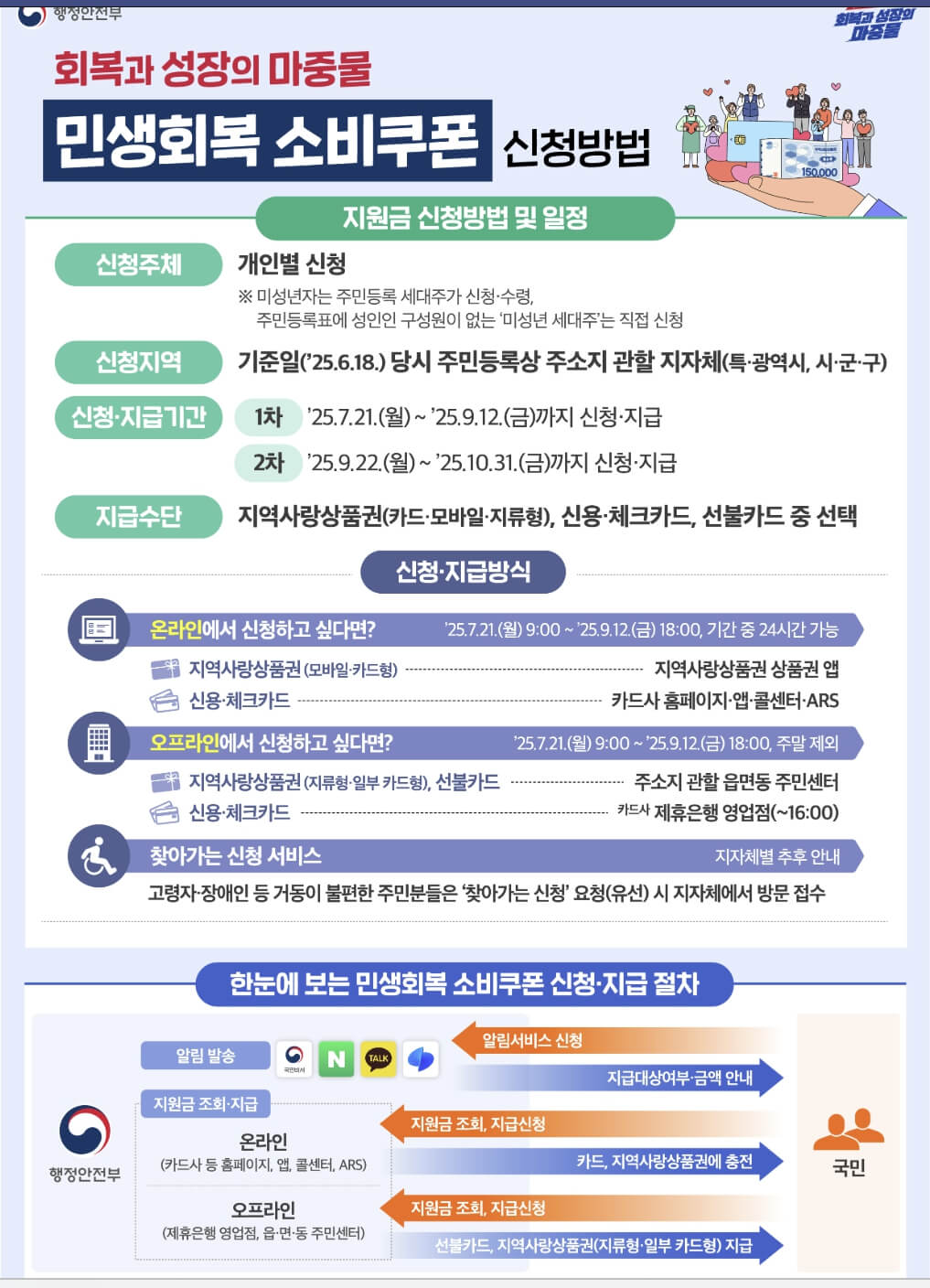 2025 민생회복 소비쿠폰