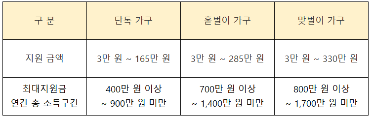 가구별 지원액 및 최대지원근 소득구간