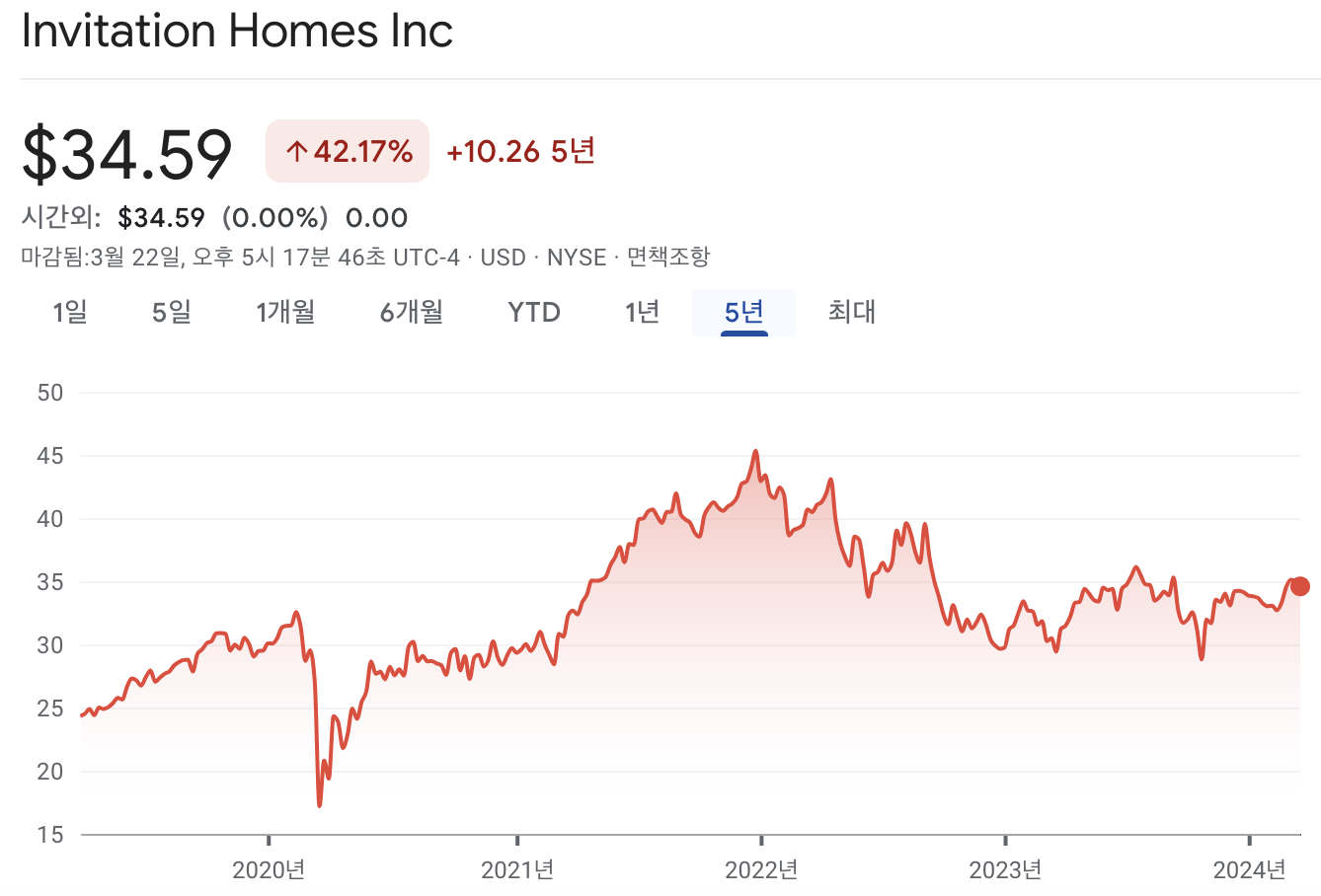 인비테이션 홈즈 주가