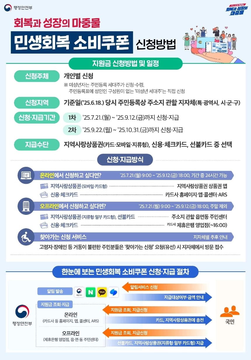 민생회복 소비쿠폰 신청 방법 안내