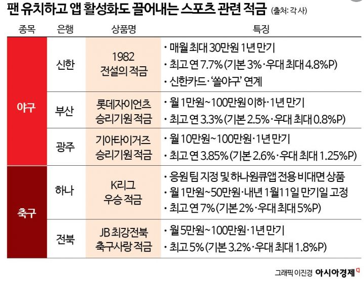 스포츠 팬들을 위한 적금 상품