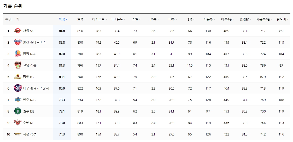 프로농구 순위