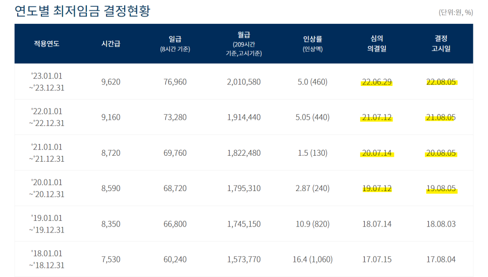 2024년 최저시급 임금 2023년 대비 얼마나 오를까?