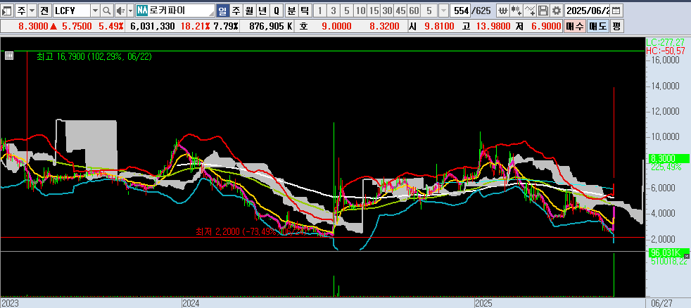 25.06.28 LCFY 일봉차트