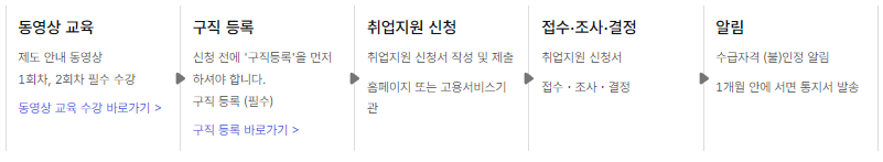 국민취업지원제도-신청절차