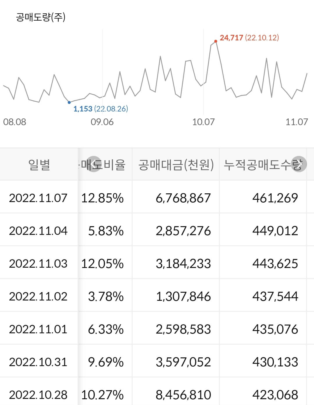 LG생활건강 누적 공매도 수급