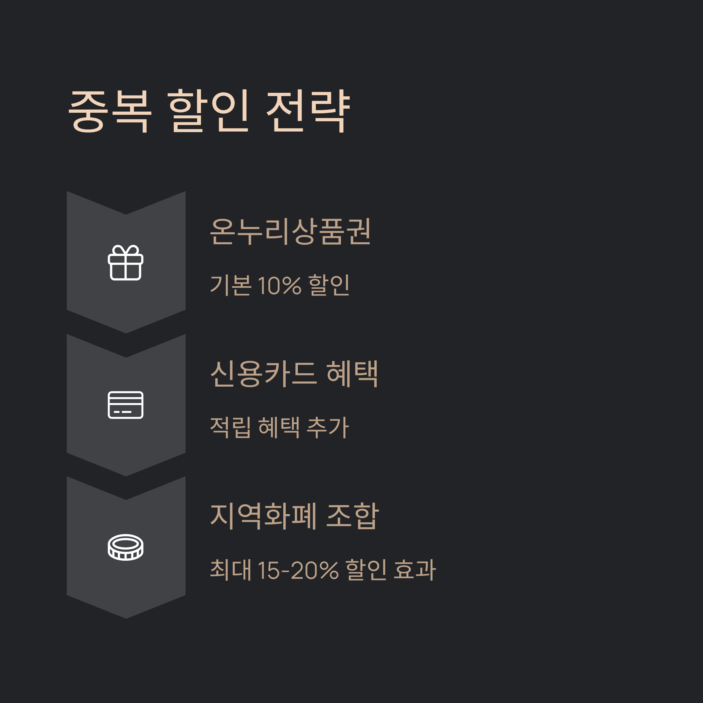 온누리상품권 사용 주의사항
