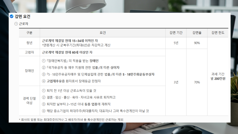 청년 소득세 감면, 중소기업 취업으로 최대 1000만원 절약!