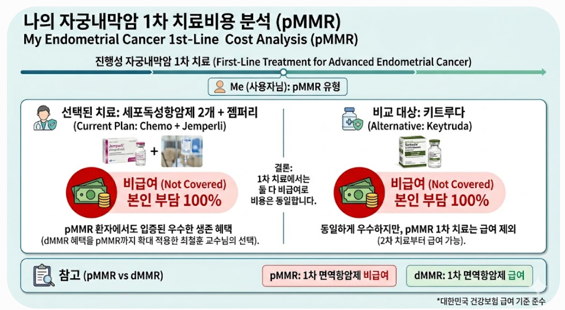(pMMR 진행성 자궁내막암 1차 치료)에서, 현재 처방받으신 젬퍼리 와 문의하신 키트루다 모두 건강보험 적용이 되지 않는 비급여(본인 부담 100%)