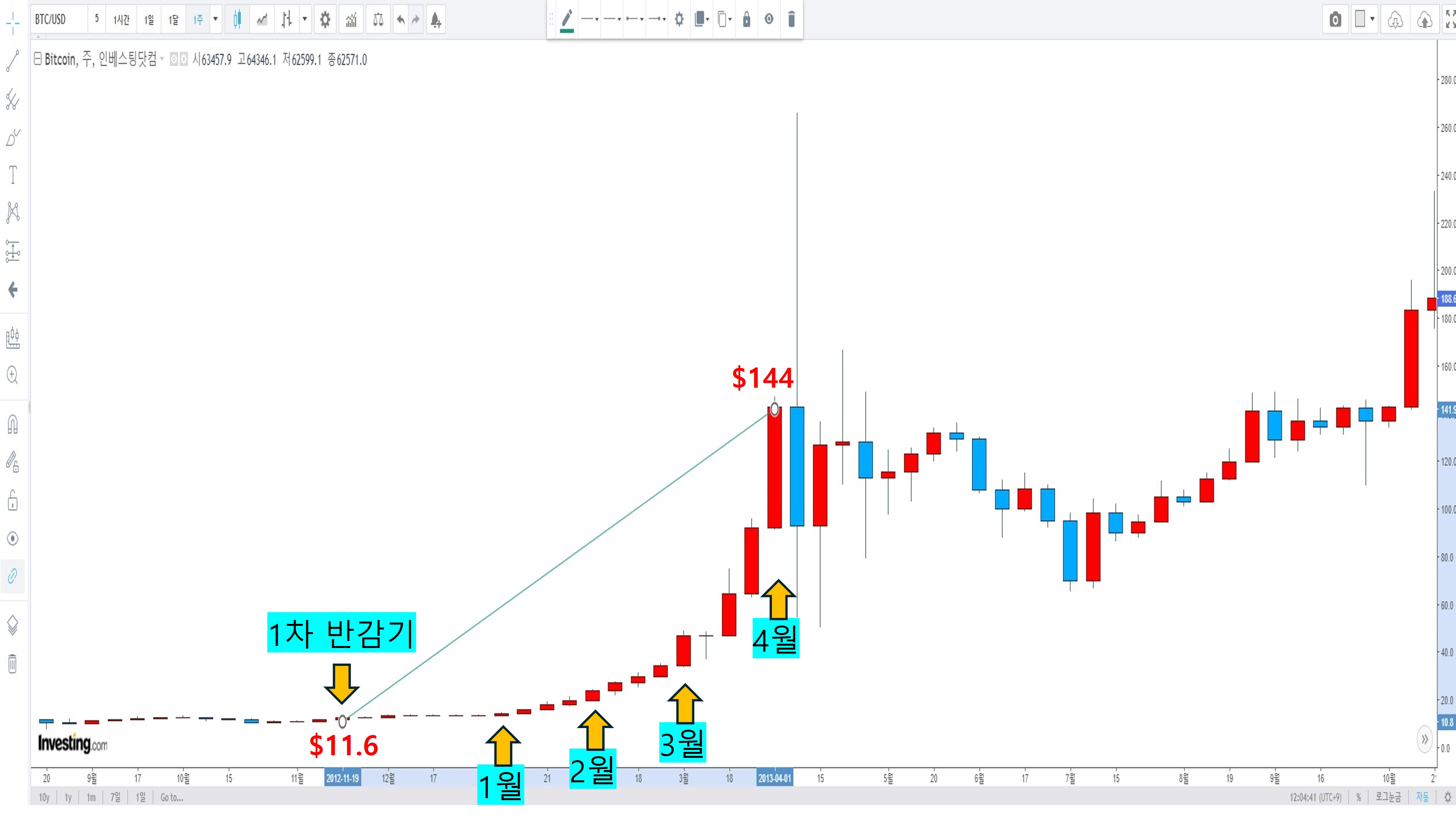 비트코인-2012년-11월-1차-반감기-이후-차트변화