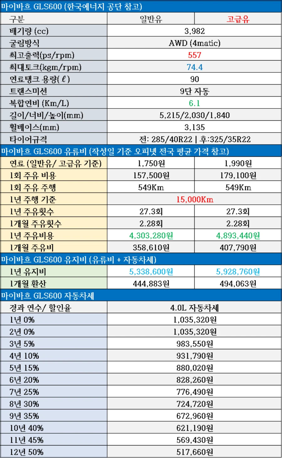 2024 벤츠 마이바흐 GLS클래스 F/L 유지비, 4.0 자동차세, 1회 주유비, 1회 주유 주행거리, 제원, 연비, 자동차세 할인