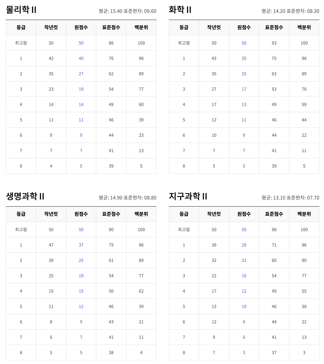 과학탐구 등급컷