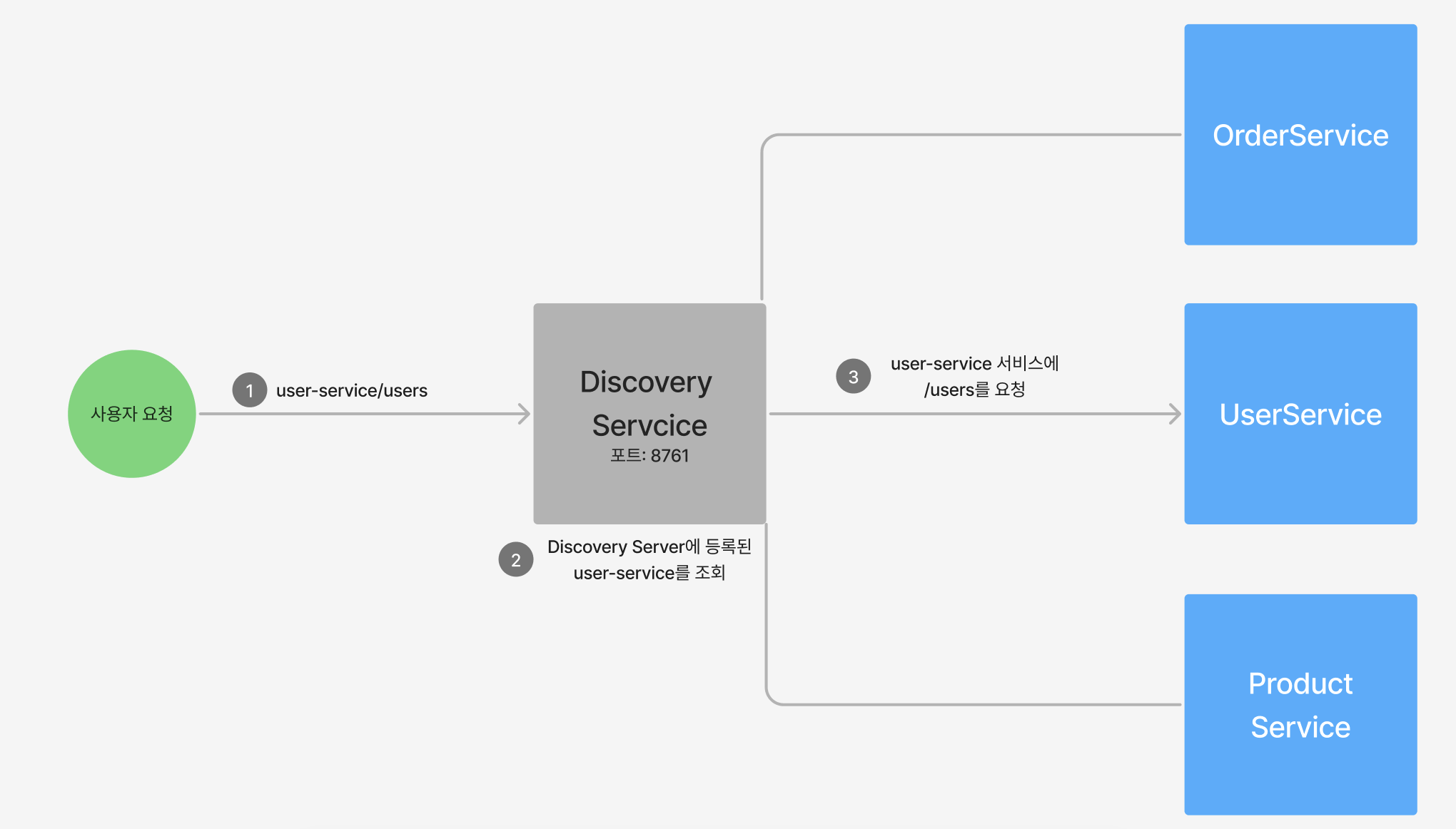 Discovery Server (Spring Cloud Eureka)