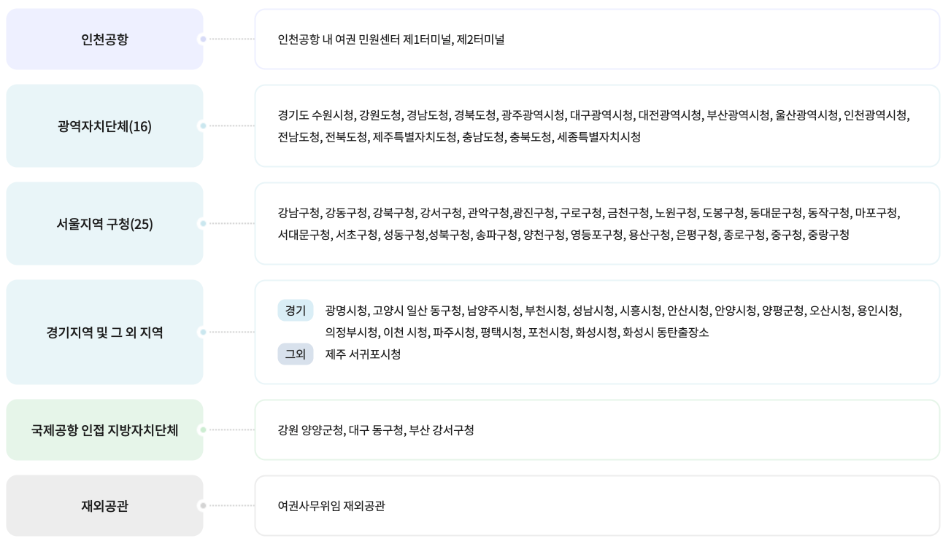 긴급여권 발급