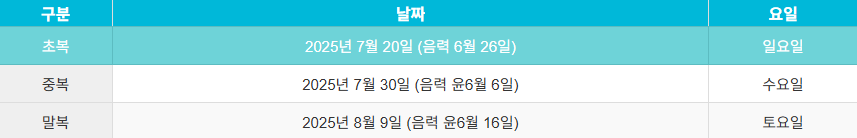 2025년 초복 중복 말복 날짜