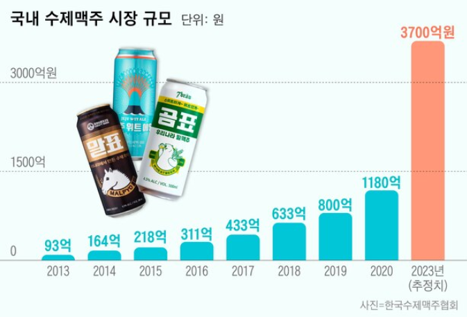 국내 수제맥주 시장규모 전망