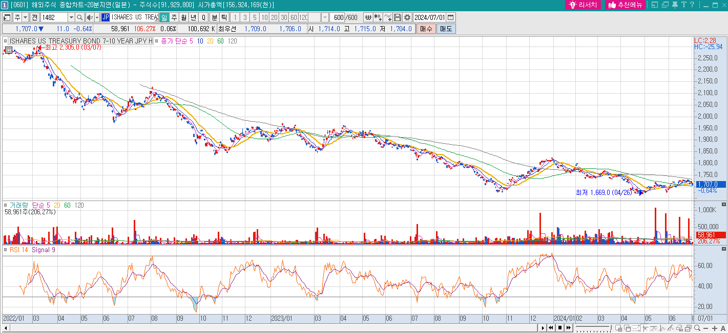엔화 달러 투자