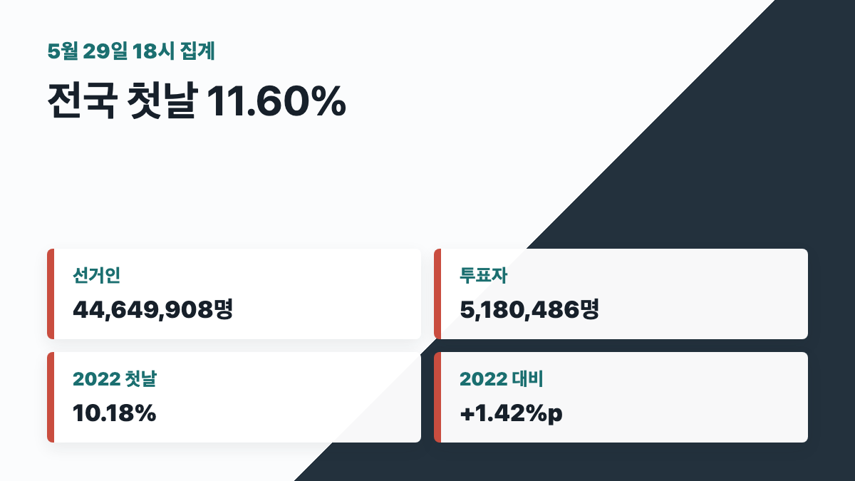 6&middot;3 지방선거 전국 첫날 사전투표율 11.60% 카드