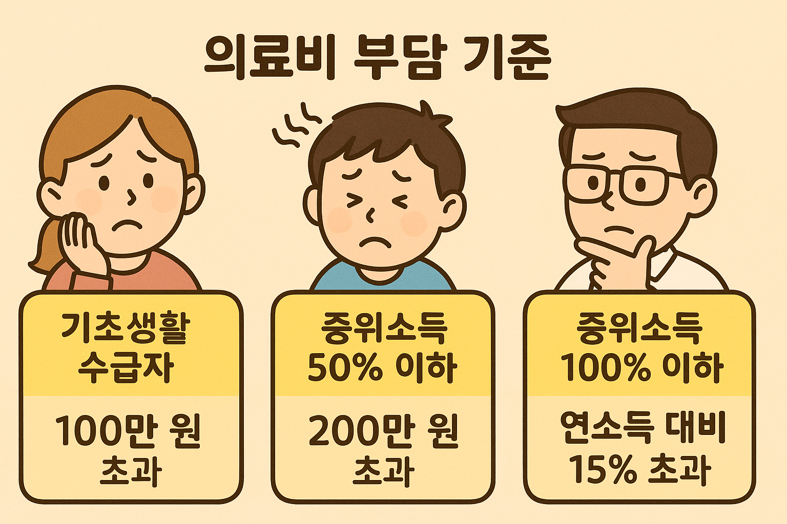 재난적 의료비, 고액병원비 지원, 암 치료비, 희귀질환 수술비, 비급여 지원제도, 건강보험공단, 중증질환자 의료비, 의료비 보조금, 정부 의료비 지원, 의료취약계층 지원