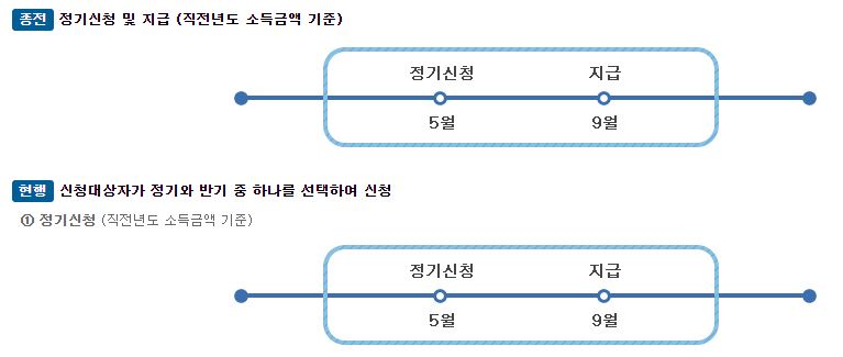 2020근로장려금신청기간