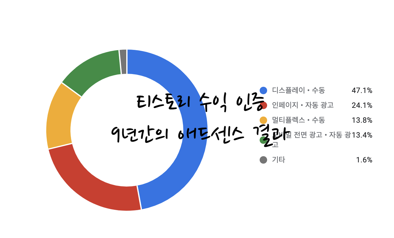 티스토리 수익 인증