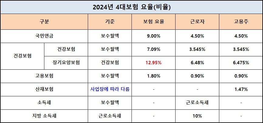 2024년-4대보험-요율을-보여주는-표-사진