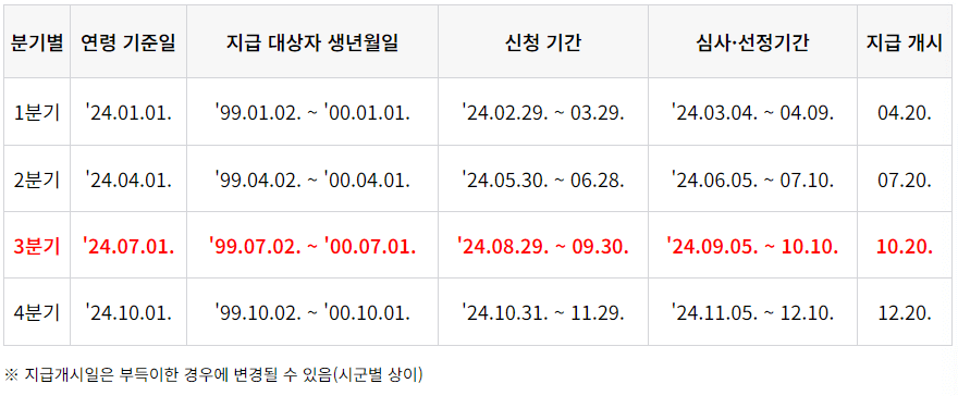 경기도-청년기본소득-지급일정표