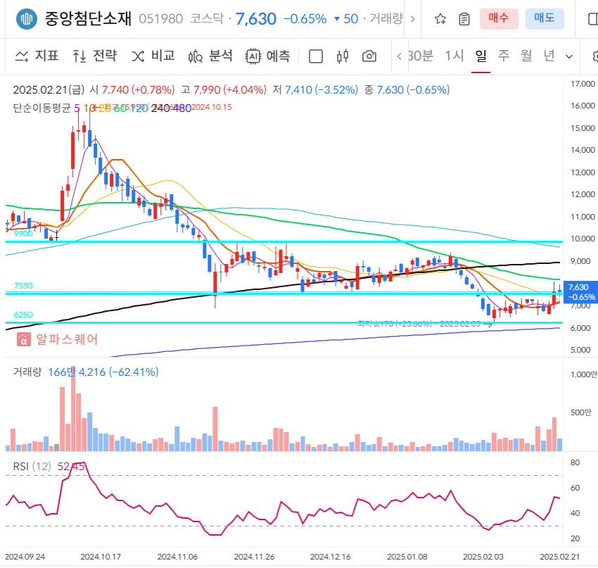 중앙첨단소재 일봉차트