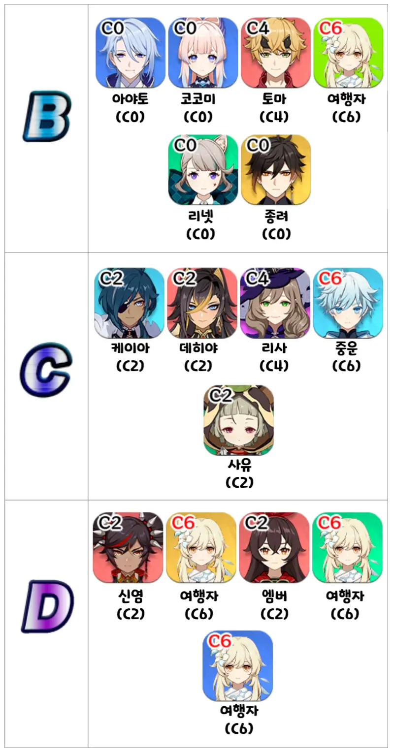 원신캐릭티어-서브DPS-BCD