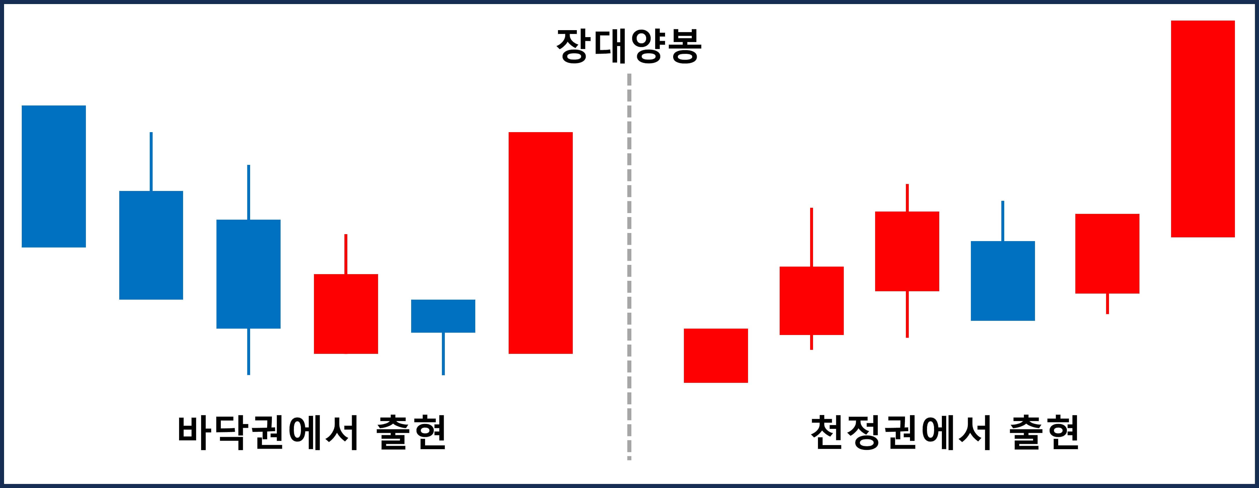 주식 캔들 패턴 (1)장대양봉