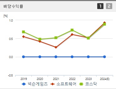 넥슨게임즈 배당수익률