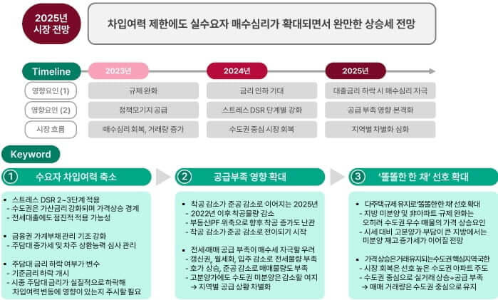 부동산시장 분위기 요인 (출처 : 하나금융연구소)