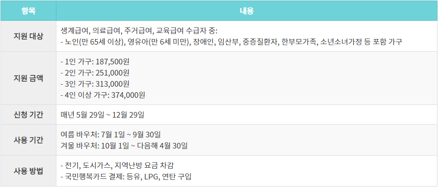 에너지바우처 지원 내용