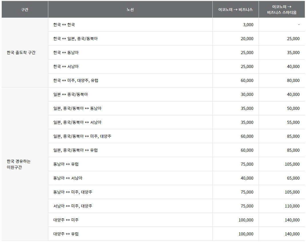 마일리지-사용-기준표