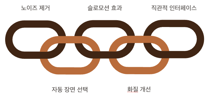 갤럭시AI 동영상 편집 기능 정리 인포그래픽 이미지