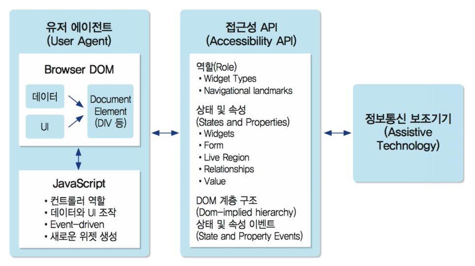 WAI-ARIA는 접근성 API를 통해 데스크탑 애플리케이션과 동일한 방법으로 자바스크립트 컨트롤을 인식하고 상호 작용해 스크린리더 및 보조기기 사용자가 웹 애플리케이션 사용 시 데스크탑 애플리케이션의 동작과 유사하게 인식하고 동작해 보다 향상된 사용자 경험을 제공한다.