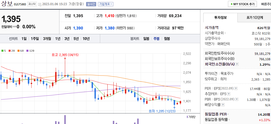 상보 차트