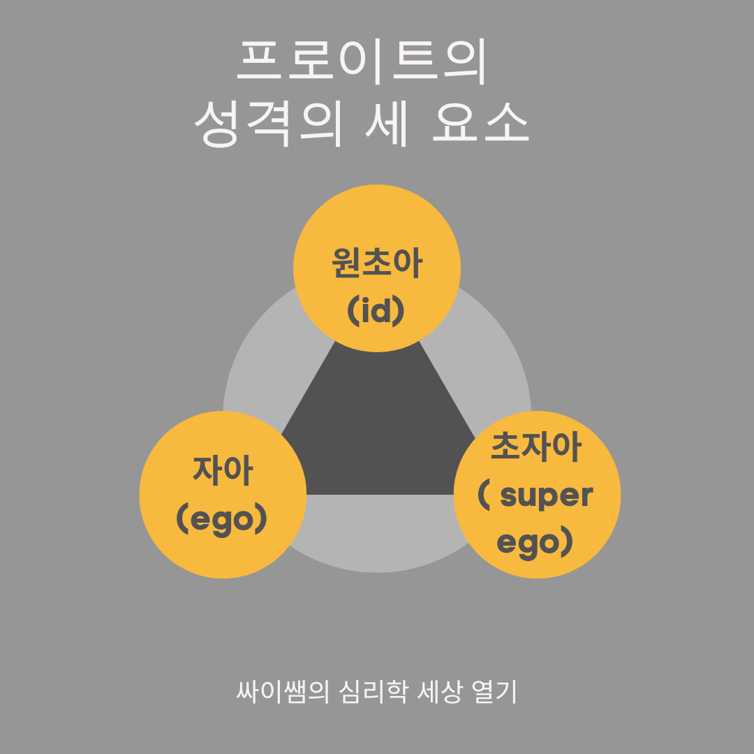 성격의 세 가지 요소&#44; &#39;원초아(Id)&#44; 자아(ego)&#44; 초자아(super ego)&#39;
