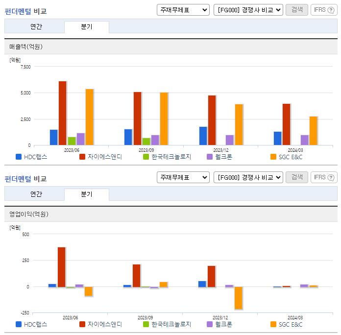HDC랩스_업종분석