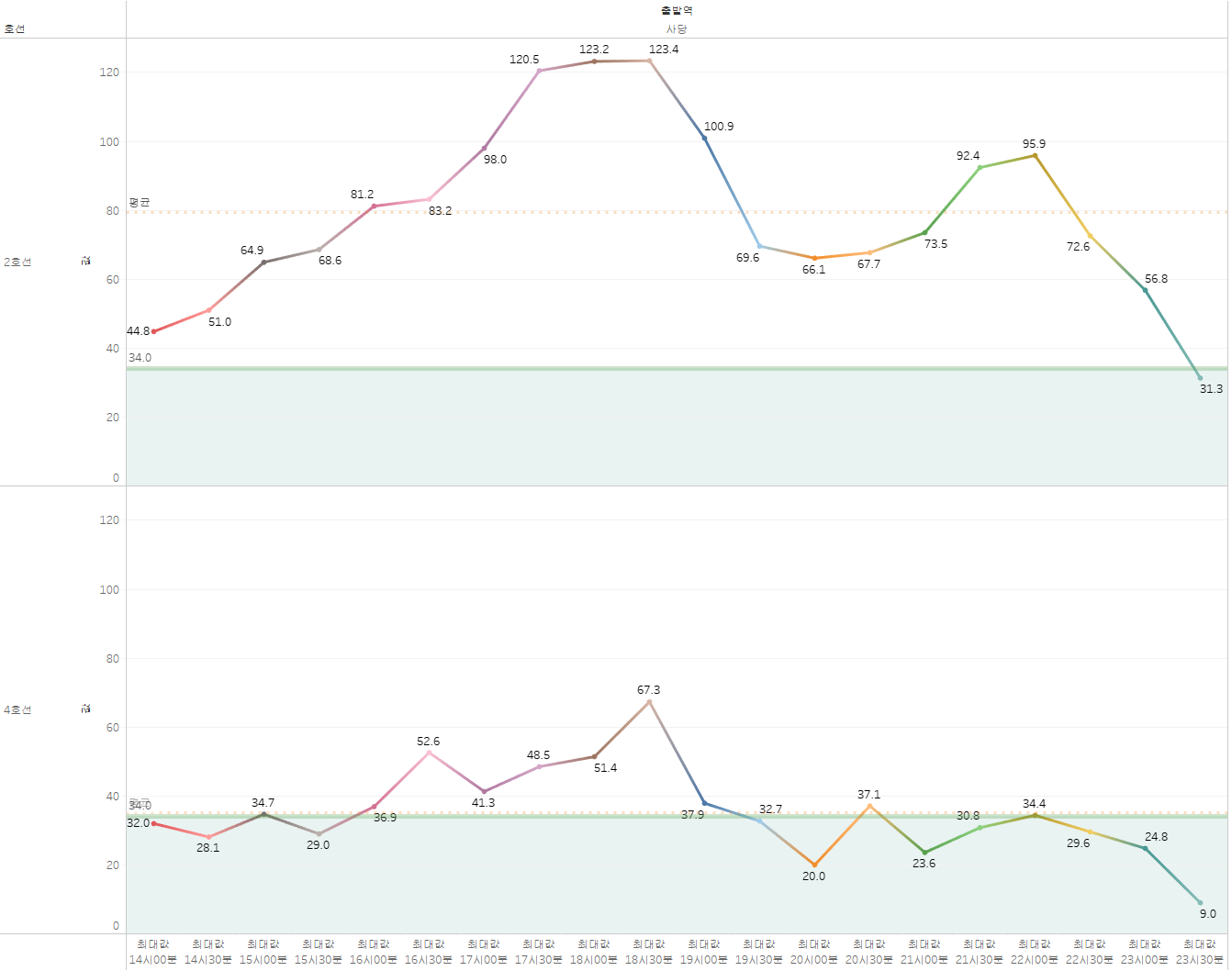 오후 2시부터 오후 23시 30분까지 사당역 2, 4호선 혼잡도