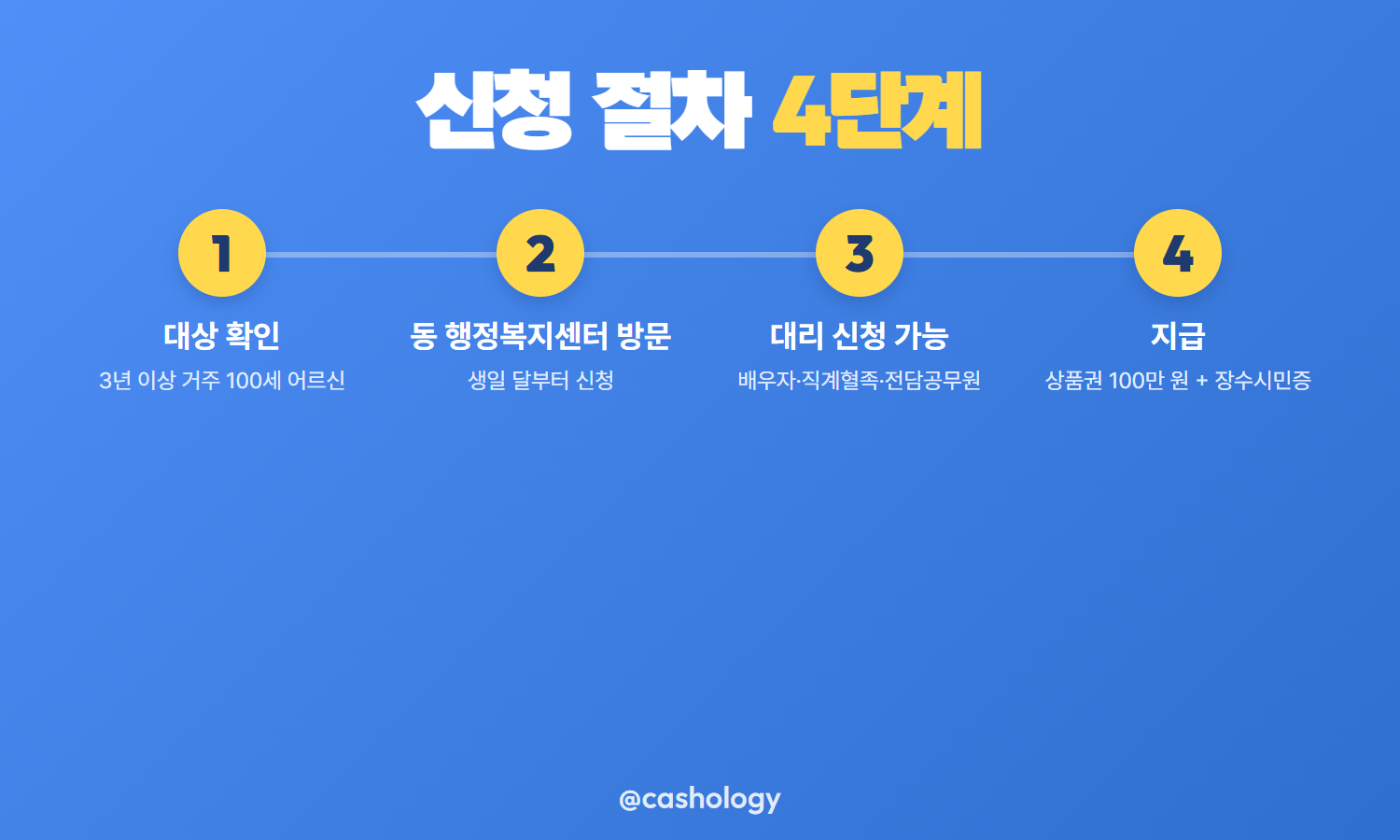 성남시 장수축하금 신청 절차 단계 안내