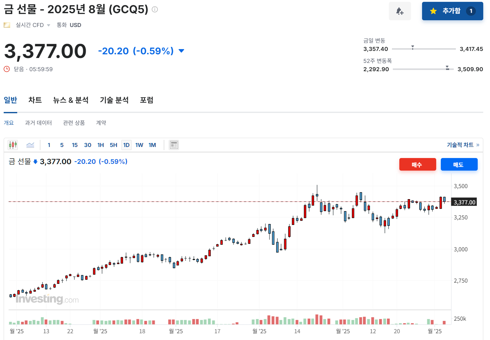 2025년 6월 3일 금(GCQ5) 선물 지수 마감, 출처 : Investing.com