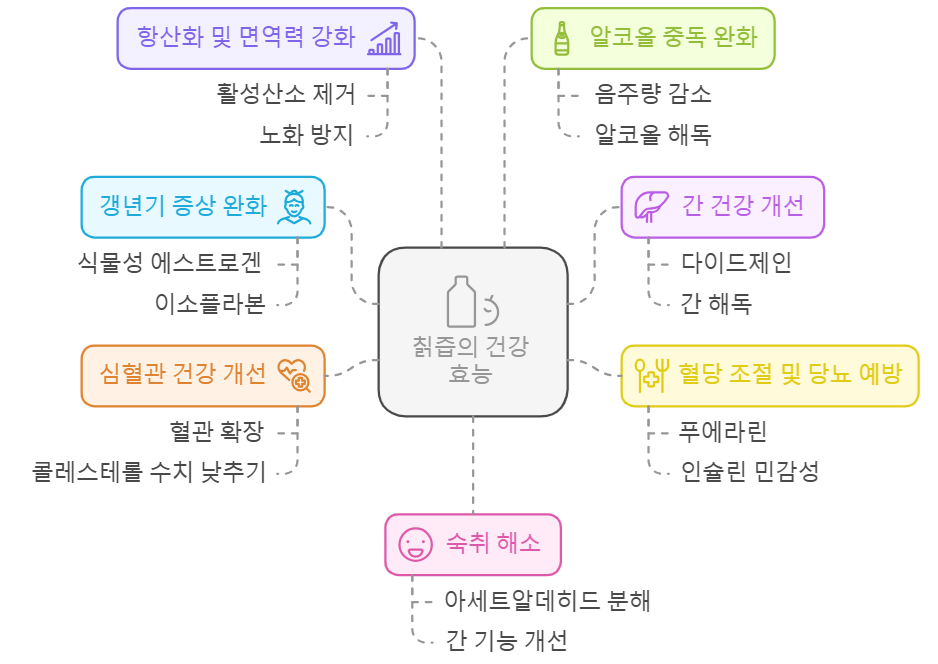 칡즙 효능
