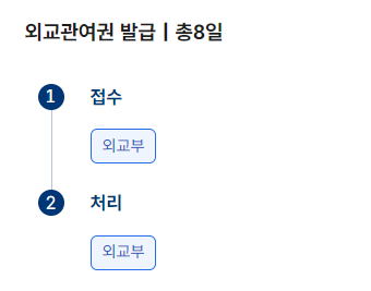 여권 신청부터 수령까지 총정리