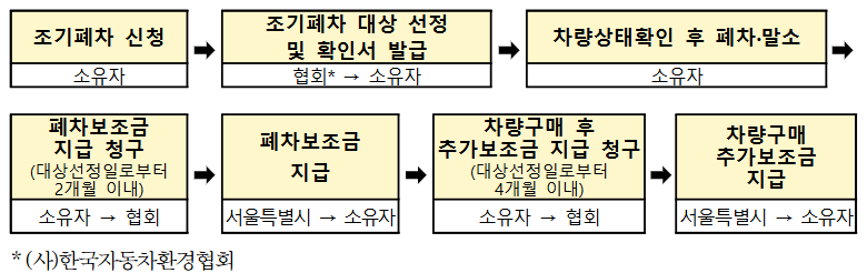 노후 경유차 건설기계 조기폐차 지원금 신청방법(제3차)