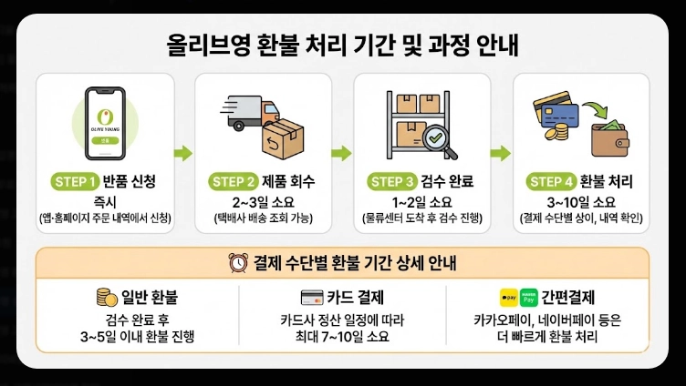 올리브영 상담원 연결방법